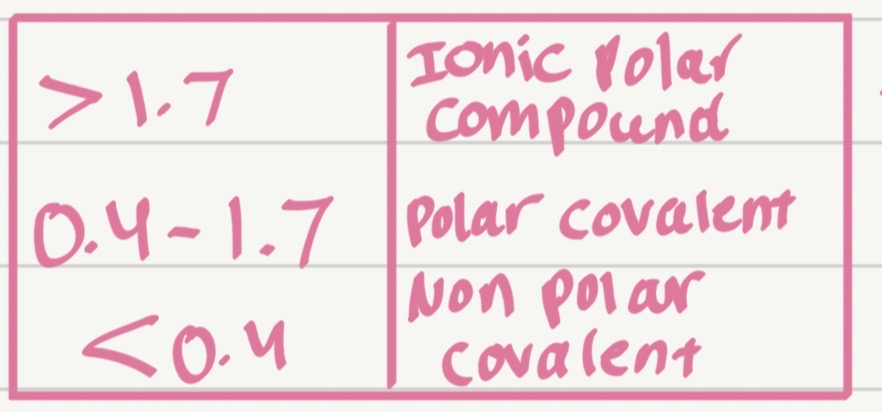 <p>Classify the bond type:</p><p>H-H</p><ul><li><p>H = 2.1</p></li></ul><p></p>