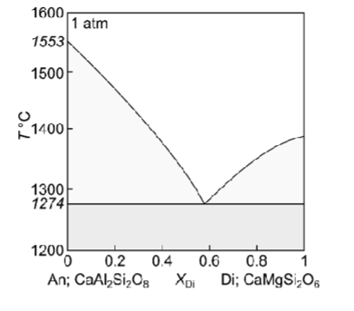 <p>Describe equilibrium crystallisation of a liquid with XDi = 0.8</p>