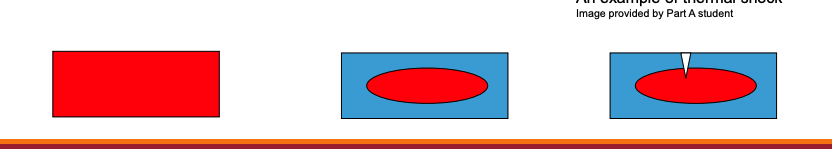 <p>uneven rapid heating or cooling can create stresses due to differences in the expansion of the interior and exterior of the ceramic</p><p>as a ceramic is cooled, the exterior cools alot faster than the interior - placing the exterior under tension which can cause cracks</p>