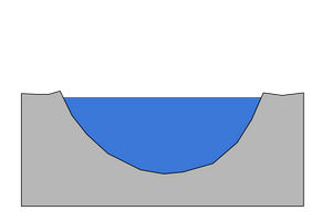 <ul><li><p>little energy</p></li><li><p>slow flowing</p></li><li><p>wide</p></li><li><p>deposition dominates</p></li><li><p>wide and flat valley</p></li><li><p>wide and deep channel</p></li><li><p>mainly lateral erosion as its flat</p></li></ul><p></p>