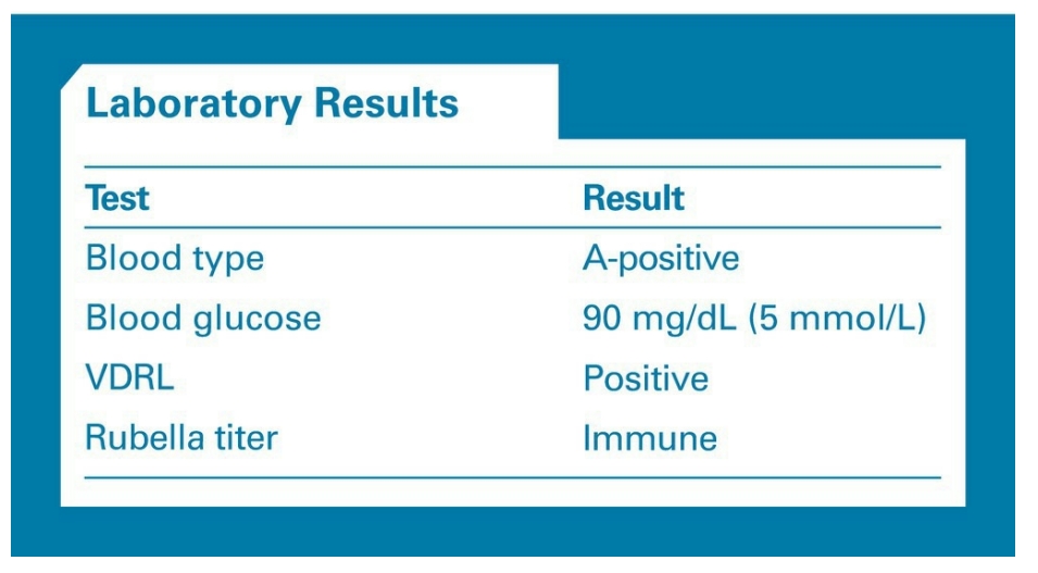 <p>A client is at 24 weeks’ gestation. The nurse is reviewing the report of laboratory tests as noted below.</p><p>The nurse should report which results to the health care provider (HCP)? </p><p>□ 1. blood type </p><p>□ 2. VDRL </p><p>□ 3. blood glucose</p><p>□ 4. rubella titer</p>