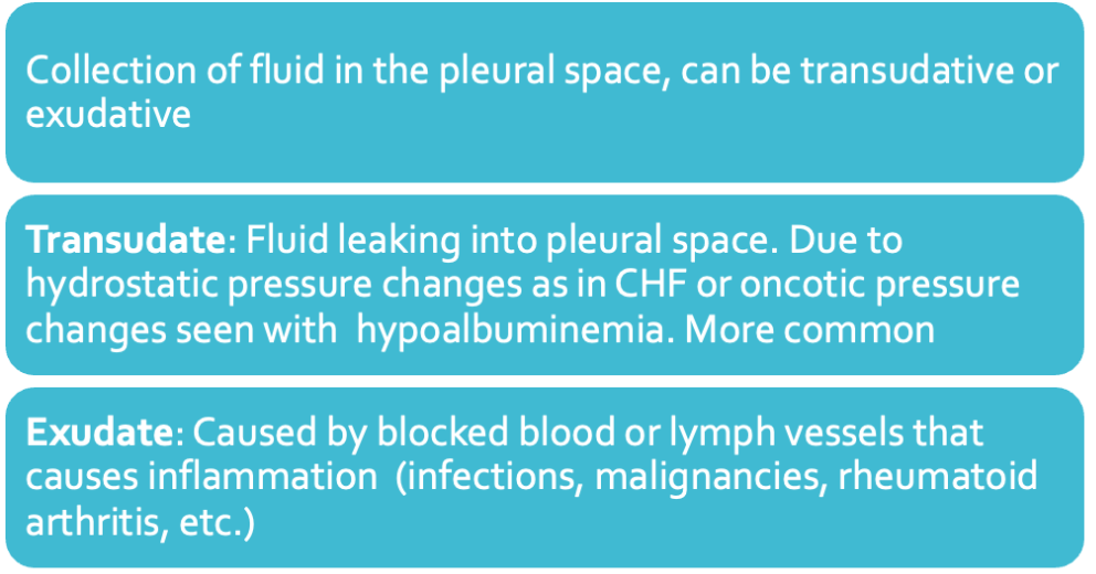 <p>collection of fluids in the pleural space. </p><p>can be transudate or exudate.</p>