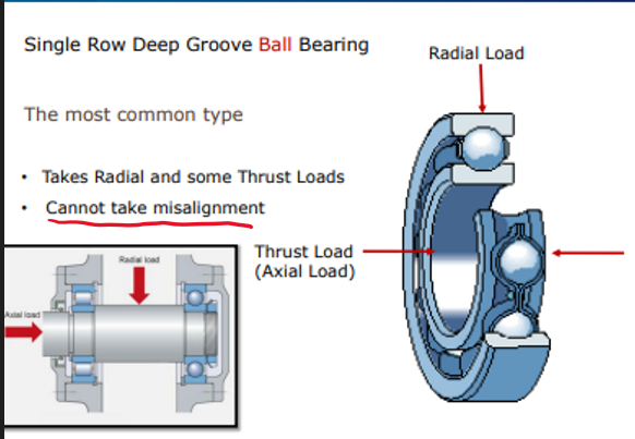 <p>Takes Radical loads</p><p>Can take some small Axial loads</p><p>Cannot take misalignment - will seize up</p>