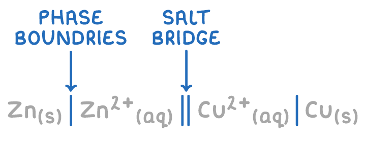 <p>species w/ the highest oxidation state (i.e. oxidised species)</p>