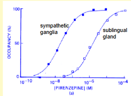 <p>What does this graph show about the affinity of the drug for muscarinic receptors in sympathteic ganglia and sublingual gland resepctively? What does this tell us abut the structure of muscarinic receptors? </p>