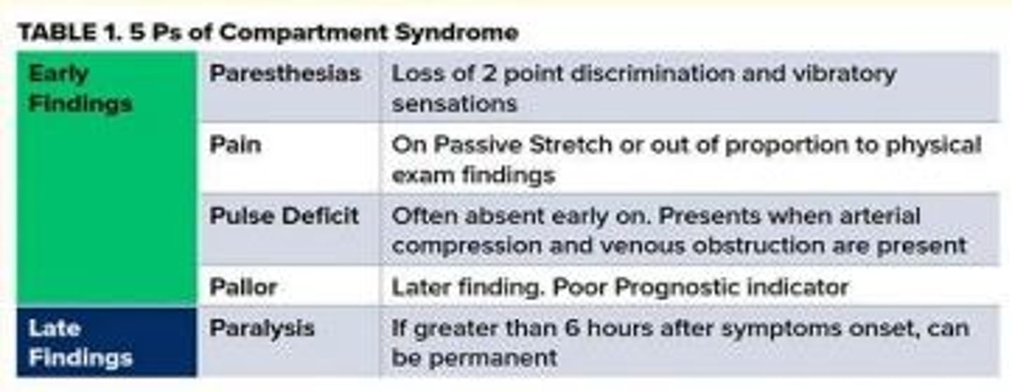 <p>Early Findings</p><p>Paresthesias </p><p>Pain</p><p>Pulse deficit</p><p>Pallor</p><p>Late Findings</p><p>Paralysis</p>