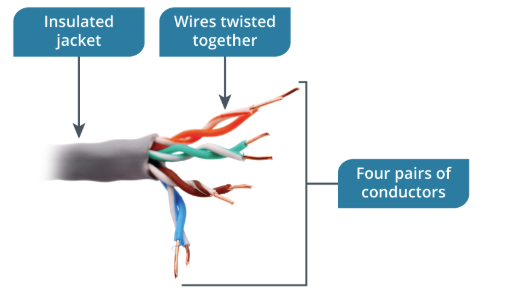<p>A _____ cable consists of four copper conductor wire pairs. Each pair of insulated conductors is twisted at a different rate from the other pairs, which reduces interference. The electrical signals sent over each pair are balanced. This means that each wire carries an equal but opposite signal to its pair. Strong at standing out in the midst of interference but suffers from attenuation over long ranges.</p>