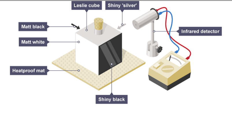 <p>Required practical: investigate how the amount of infrared radiation absorbed or radiated by a surface depends on the nature of that surface.</p>