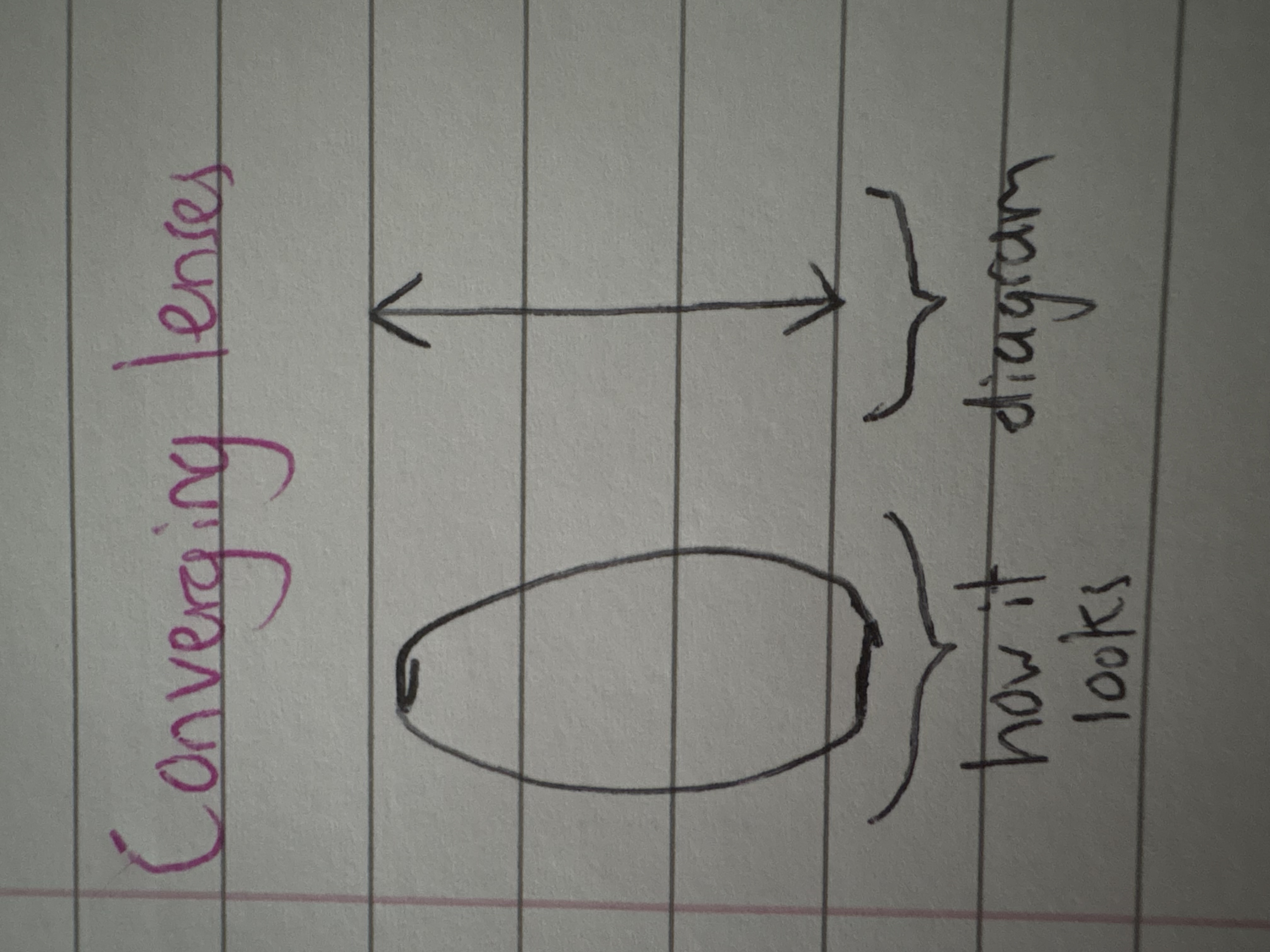 <p>converging lense- bulges outwards, causes a rays of light parallel to the axis to be brought together (converge) at the principal focus</p>