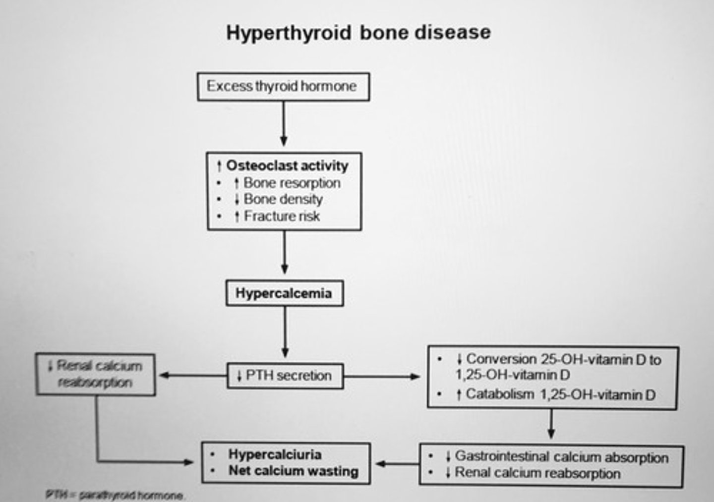<p>Rapid bone loss from INC osteoclastic activity in the bone cells</p><p>- also INC risk arrhythmias such as a. fib</p>