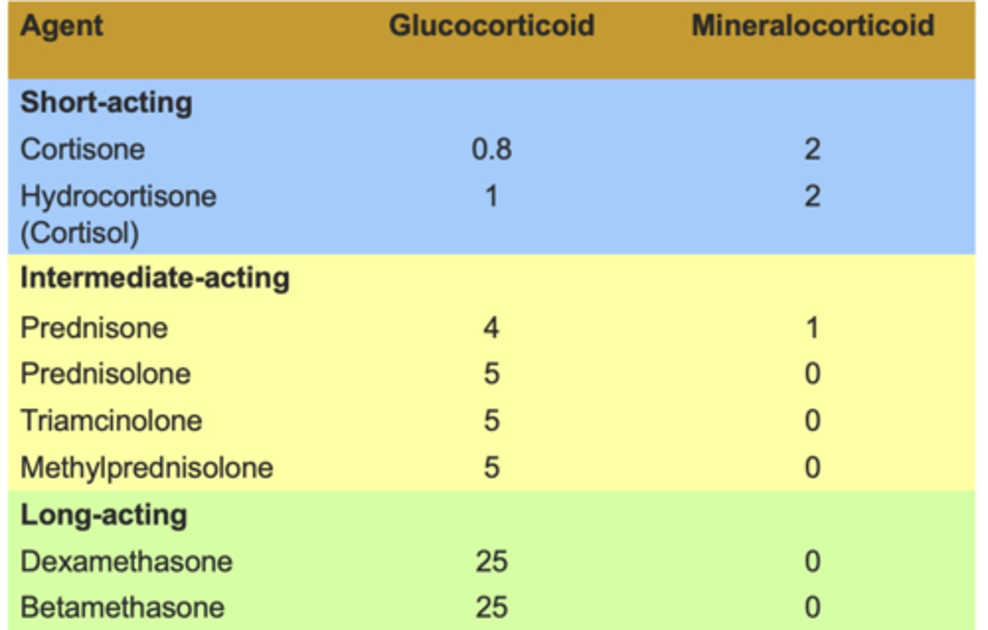 <p>Relative Potencies</p>