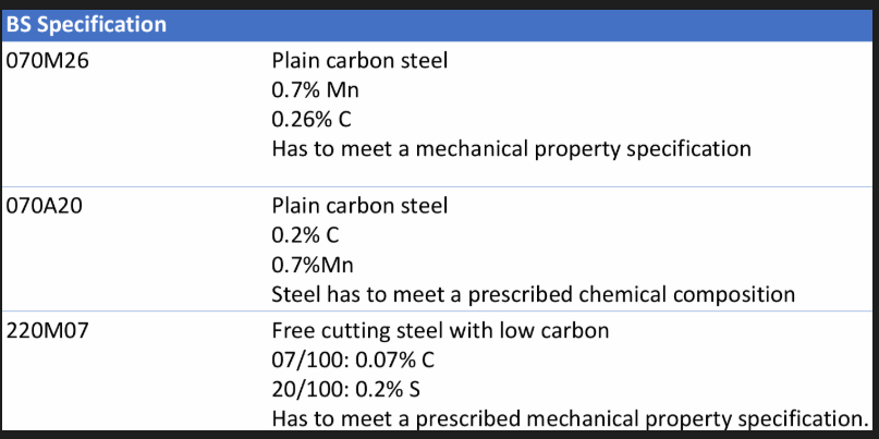 <p>3 digits for a number code used to indicate type of steel</p><ul><li><p>000 to 199: carbon and carbon manganese steel. Number indicates 100 times the manganese content. </p></li><li><p>200 to 240: free cutting steels. Second and third digit indicate 100 times the Sulphur content </p></li><li><p>250: silicon manganese valve steels </p></li><li><p>300 to 499: Stainless and heat resistant steels </p></li><li><p>500 to 999: Alloy steels</p></li></ul><p>4th digit is a symbol</p><ul><li><p>A: steel has a chemical composition determined through chemical analysis of a batch sample </p></li><li><p>H steel supplied to a hardenability specification </p></li><li><p>M: supplied to a mechanical property specification </p></li><li><p>S: Material is stainless steel </p></li></ul><p>5th and 6th symbols are numbers indicating 10 times the C content. </p>