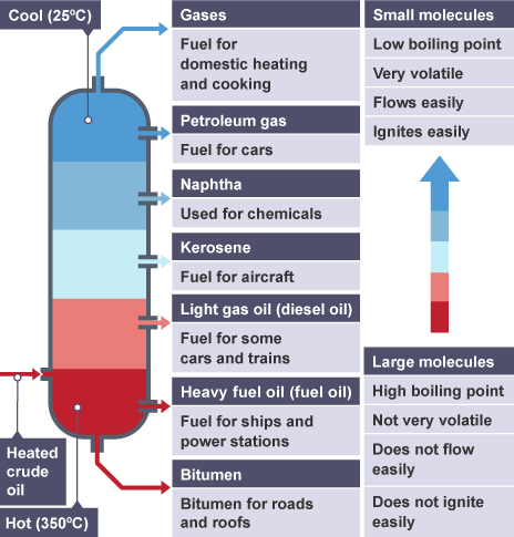 <p>Small molecules - Low bpt, very volatile, low viscocity, flammable</p><p>Large molecules - high bpt, not very volatile, high viscocity, ignites poorly</p>