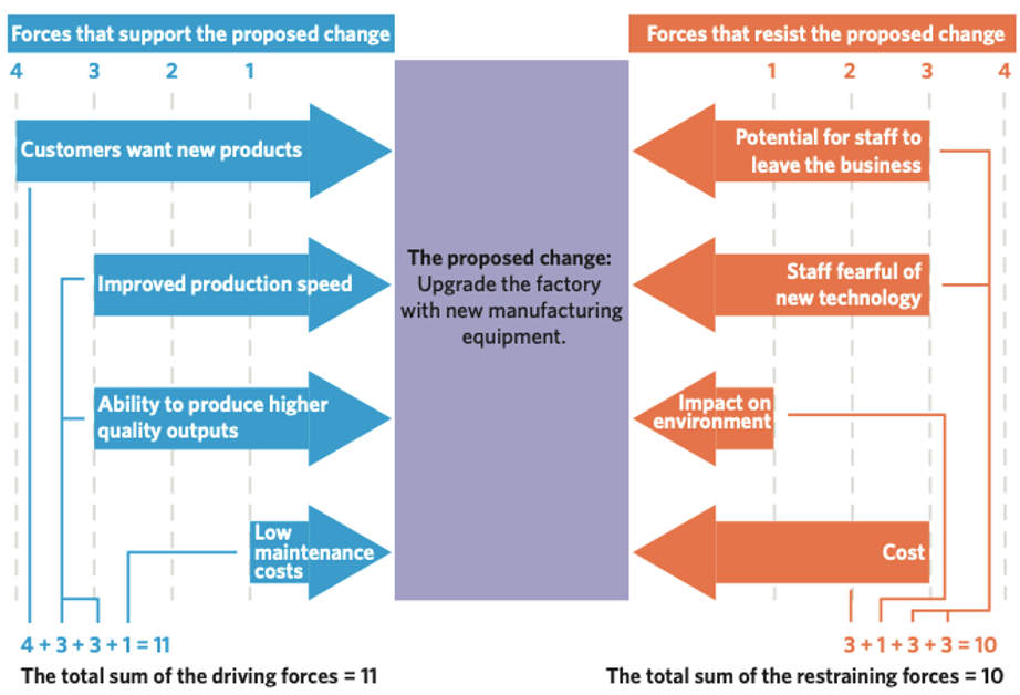 <ul><li><p>arranging the forces in order of value and determining the total score of driving and restraining forces.</p></li><li><p>A business change can only be implemented successfully when driving forces are stronger than restraining forces.</p></li><li><p>Evaluate the overall balance between driving and restraining forces. Determine whether the driving forces outweigh the restraining forces or vice versa.</p></li></ul><ul><li><p>This step helps determine which driving forces could most easily be strengthened further, and which restraining forces are most important to be removed or minimised.</p></li></ul>