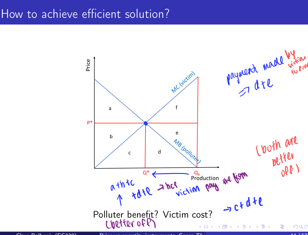 <p>With private bargaining, the victim will offer a payment to the firm of d+e to produce at Q*</p><p></p><ul><li><p>both polluter and victim are better off</p></li><li><p>private bargaining achieves efficient outcome</p></li><li><p>government intervention was not needed</p></li></ul><p></p>