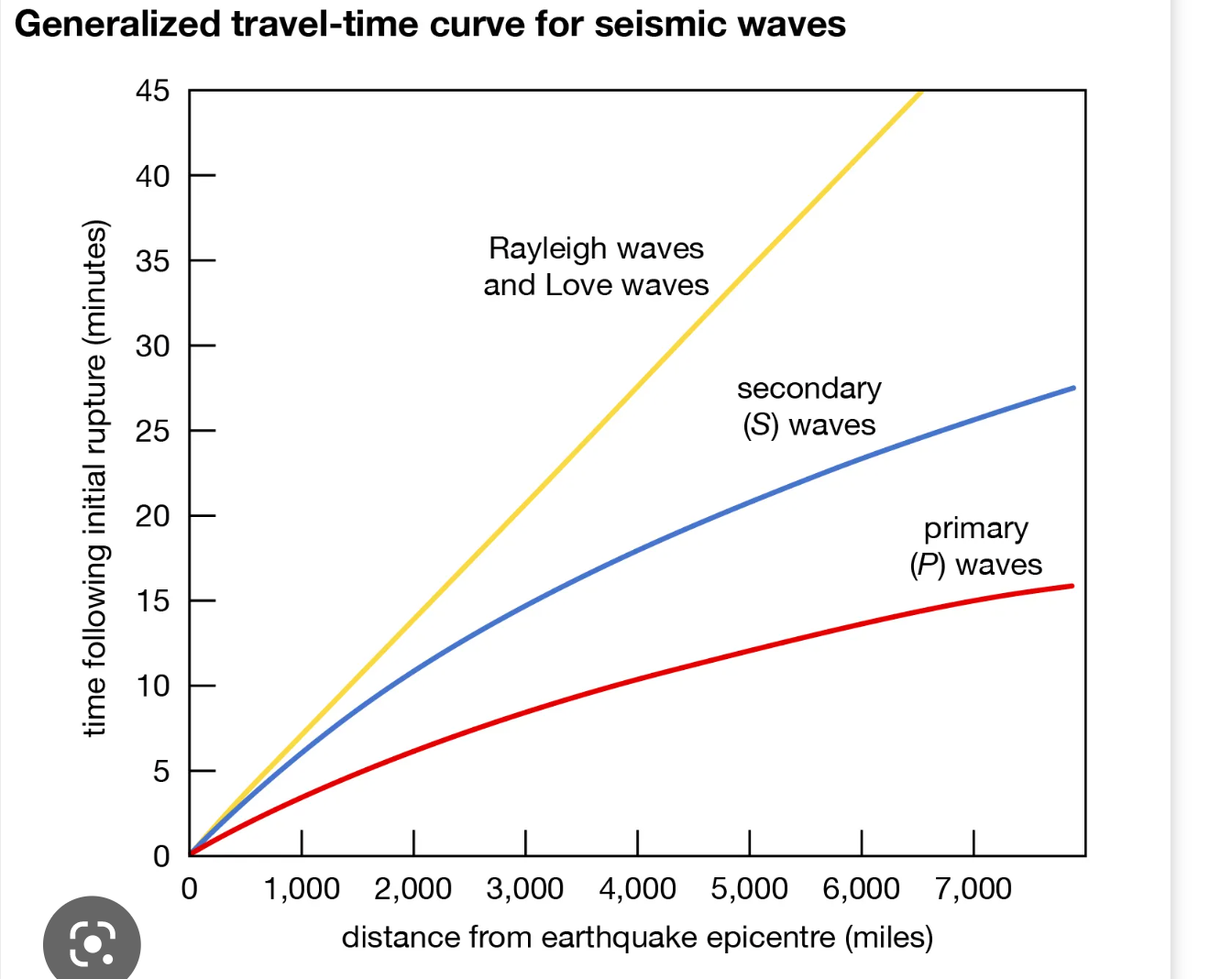 a graph that plots the time since an earthquake began on the vertical axis and the distance to the epicenter on the horizontal axis