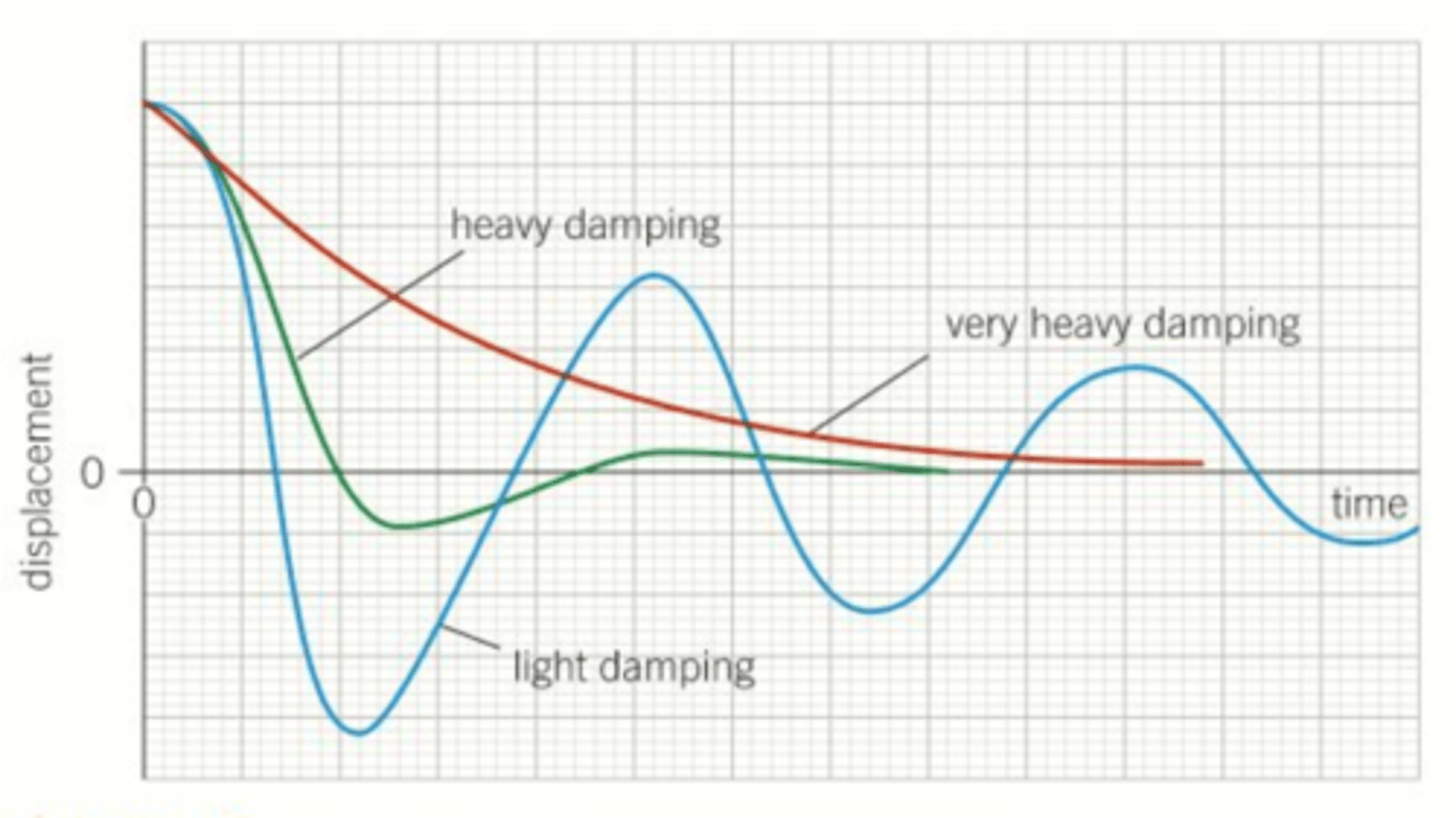 <p>- Light damping shows a slow decrease in amplitude with time whereas heavy damping shows a faster decrease.</p><p>- In the very heavily damped case, there is no oscillation: the displacement never becomes negative and rather just decays exponentially with time.</p>