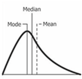 <p>what is the appropriate skewness for this curve?</p>