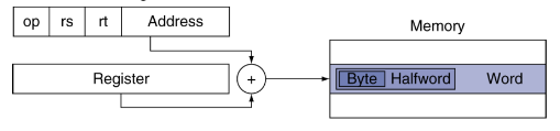 <ul><li><p>the address of the instruction is added to the register content, and is saved to the memory</p></li><li><p>ex: lw, sw</p></li></ul>