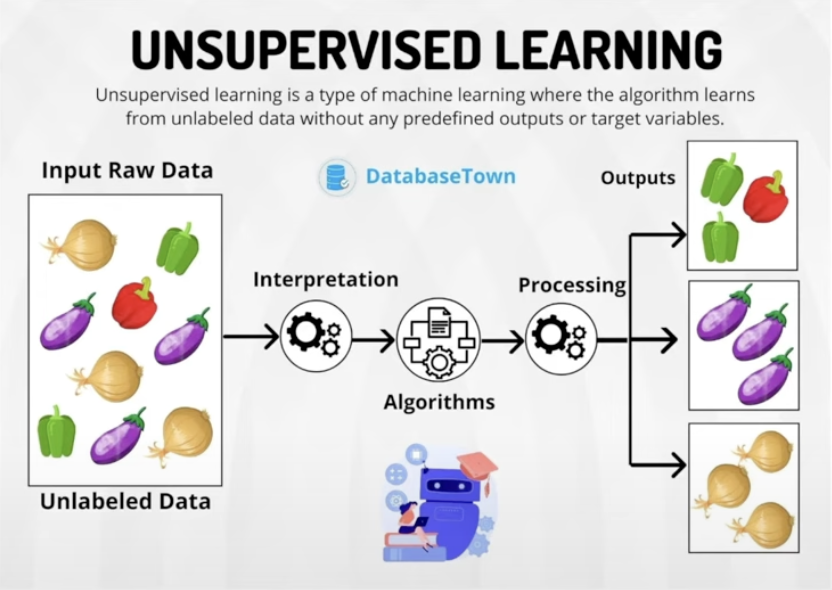 <p>Unsupervised Learning</p>