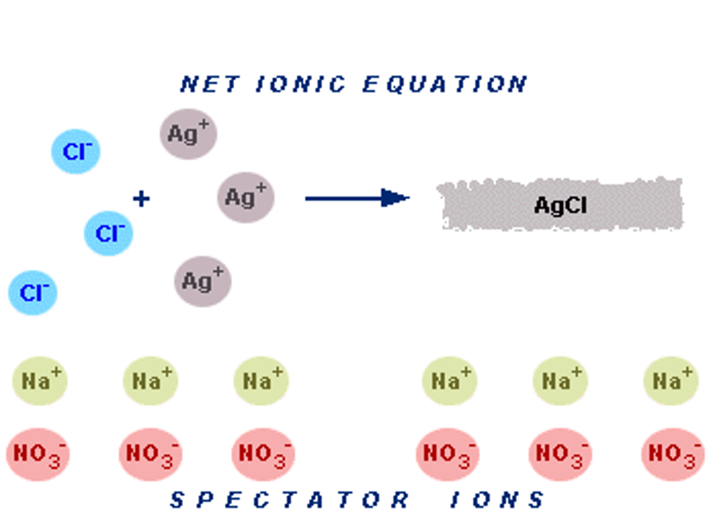 <p>Because they do not participate in the reaction. They are merely watching ("spectating").</p>