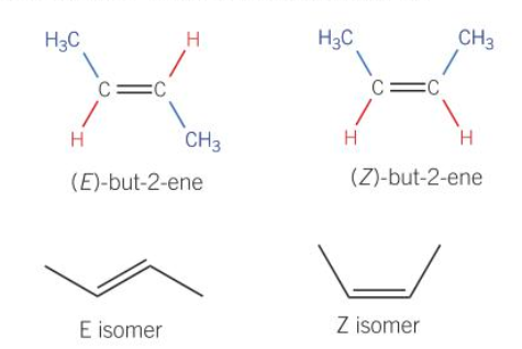 <ul><li><p><span>Arises around double bonds due to restricted rotation due to pi-bonds.</span></p></li><li><p><span>Therefore groups attached to each carbon atom are fixed relative to each other.</span></p></li><li><p><span>A molecule has E/Z isomerism if it has both a:</span></p><ul><li><p><span>A C=C double bond</span></p></li><li><p><span>Different groups attached to each carbon atom of the double bond</span></p></li></ul></li></ul><p></p>