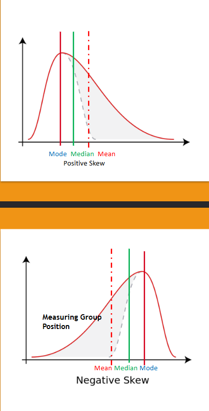 <p>skew refers to the asymmetry of the data</p><p>positive skew (right skew) → tail is on the right,<strong> mean is pulled to the right of the median</strong></p><p>negative skew (left skew) → tail is on the left,<strong> mean is pulled to the left of the median</strong></p><p>no skew → symmetrical or normal distribution,<strong> mean, median + mode should all be ~equal</strong></p><p></p>