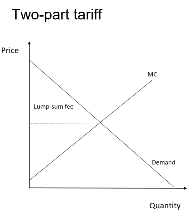 <p>● Combine a fixed upfront fee with a per-unit price</p><p>● Set the per-unit price competitively, where MB = MC</p><p>● Create a lump-sum fee equal to the entire</p><p>consumers’ surplus</p><p>● All surplus goes to the producers</p><p>● Examples</p><p>○ Admission fee + per-ride fee</p><p>○ Gym membership + per-class fee</p><p>○ Monthly internet/phone subscription + per GB fee</p>