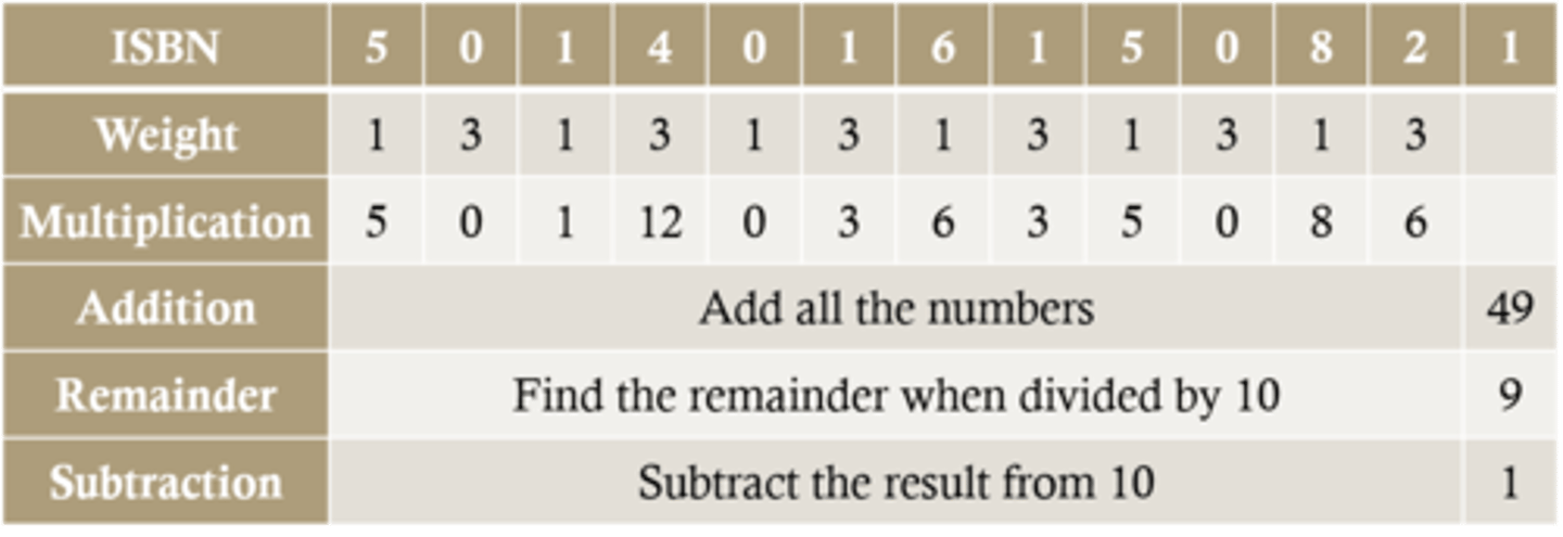 <p>An additional digit at the end of a string of other numbers designed to check for mistakes in input or transmission</p><p>Printed books and other products have a unique barcode with a ISBN or EAN</p><p>The first 12 digits of the barcode are the unique item number...</p><p>...the 13th is the check digit calculated by an algorithm based on the other 12 digits</p><p>This can be calculated using the Modulo 10 system</p>