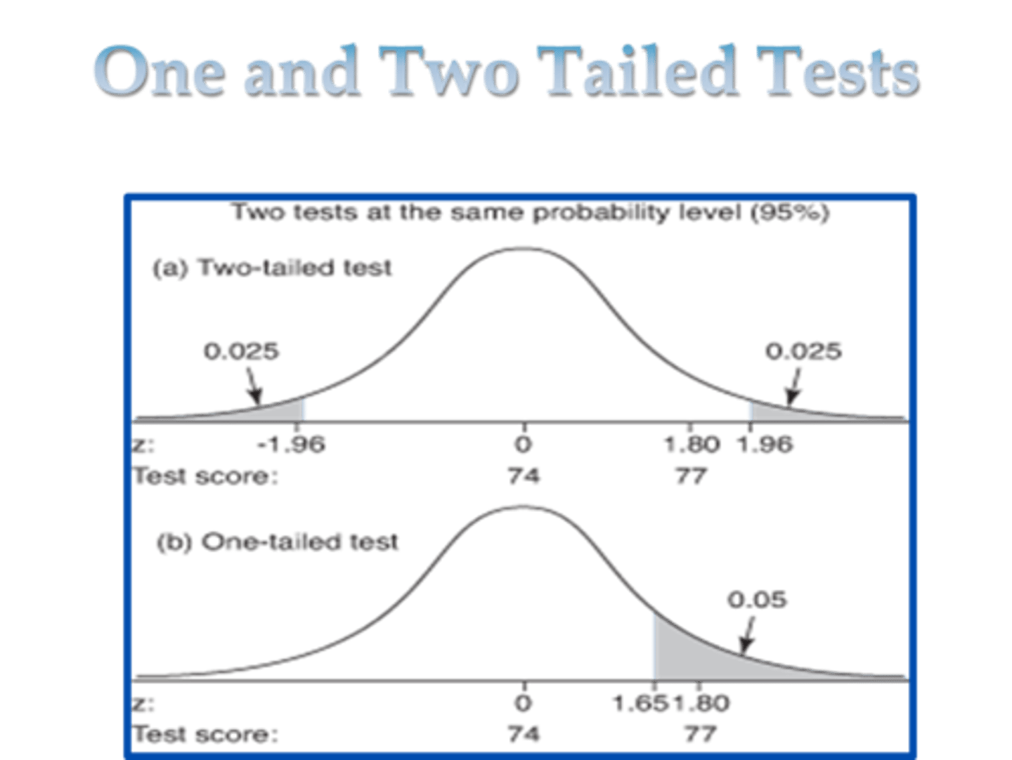 <p>- are for testing 'directional' hypotheses</p><p>- ex: "is μ significantly greater than...?"</p><p>- Ho: μ &lt; [some value]</p><p>- Ha: μ &gt; [some value]</p><p>- here alpha is placed entirely in 1 tail</p><p>- more powerful but riskier to do</p>
