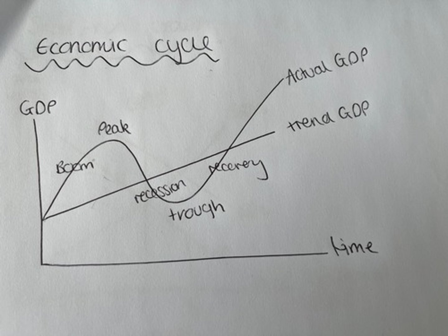 <p>Chu kỳ kinh tế</p>