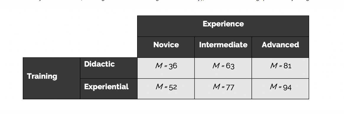 a. What is the mean efficiency for novices?

b. What is the mean efficiency for intermediate workers?

c. What is the mean efficiency for advanced workers?

​​​​​​​d. What is the mean efficiency for the didactic training approach?

e. What is the mean efficiency for the experiential approach?