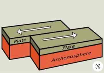 <p>What do Transverse Boundaries cause?</p>