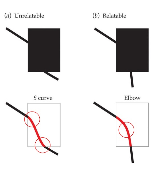 <p><span>We complete edges behind occluders when the edges are relatable by an “elbow curve”</span></p>