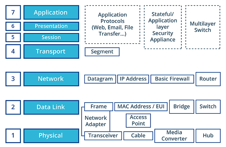<p>Layer 1 (OSI Model)</p>