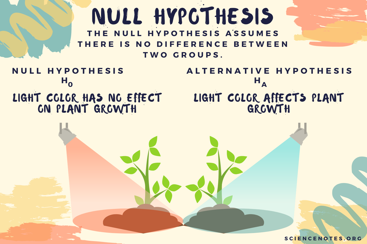 <p><u>Alternative hypothesis</u>= statement <strong>predicting a <mark data-color="blue" style="background-color: blue; color: inherit">difference</mark> or <mark data-color="blue" style="background-color: blue; color: inherit">correlation</mark></strong> in results</p><p><u>Null hypothesis</u>= statement <u>predicting </u><strong><u>no</u></strong><u> difference or correlation </u>in results</p>