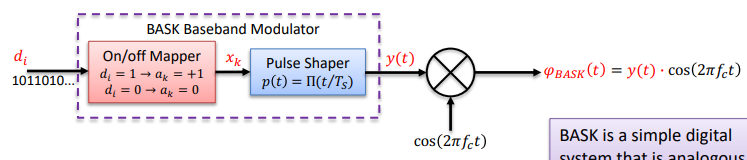<p>BASK is a simple digital system that is analogous to Broadcast AM Radio.</p>