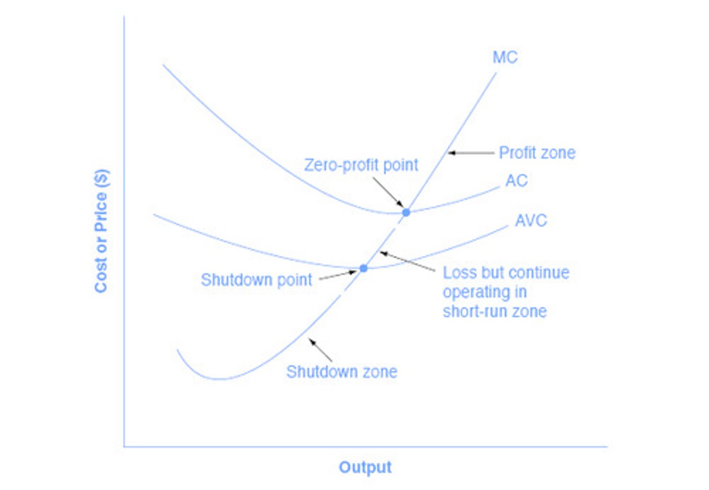 <p>firm keeps producing in order to minimize losses (loss will be less than TFC). In this case it will be an economic loss.</p><p>SEE "Loss but continue to operate in short run zone" on pic</p>