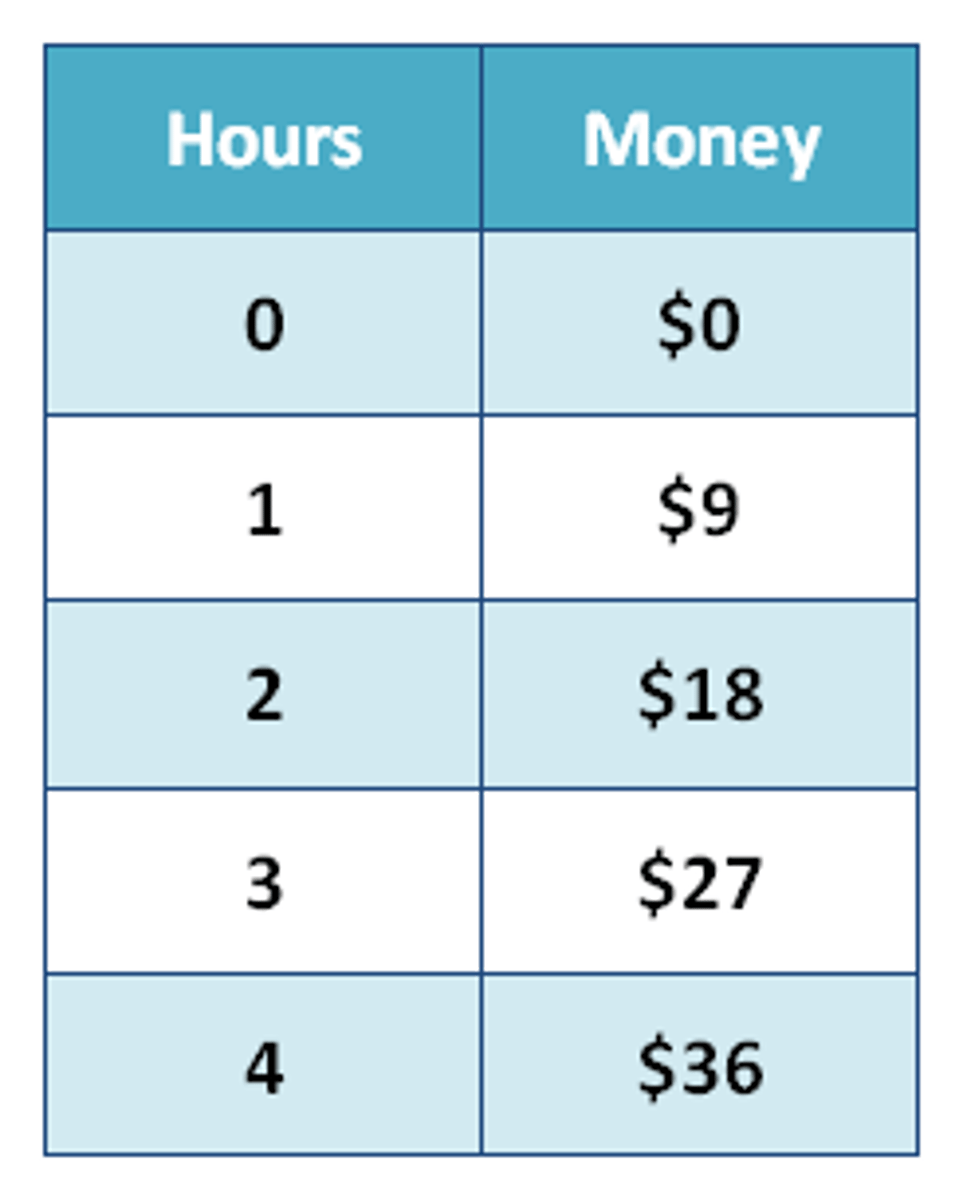 <p>Is this table proportional? If so, what is the constant of proportionality?</p>