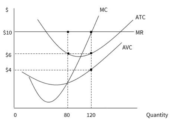 <p><strong>If the firm represented by the graph follows the profit-maximizing rule, it will earn economic profit equal to:</strong></p><p><strong>a: </strong>$320.</p><p><strong>b: </strong>$480.</p><p><strong>c: </strong>$720.</p><p><strong>d: </strong>$1,200.<br></p>