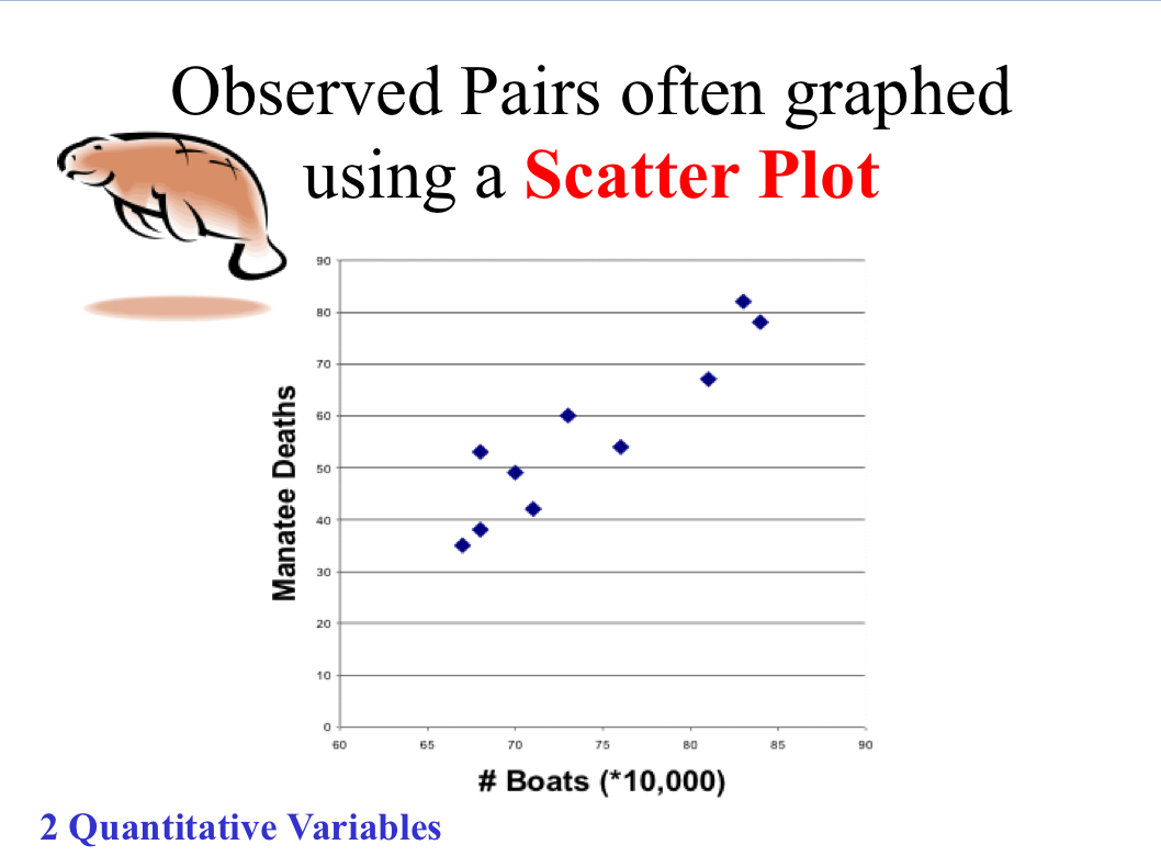 <ul><li><p>Involves a scatter plot with data points</p><ul><li><p>A data point represents two values (x and y variables)</p></li></ul></li></ul>