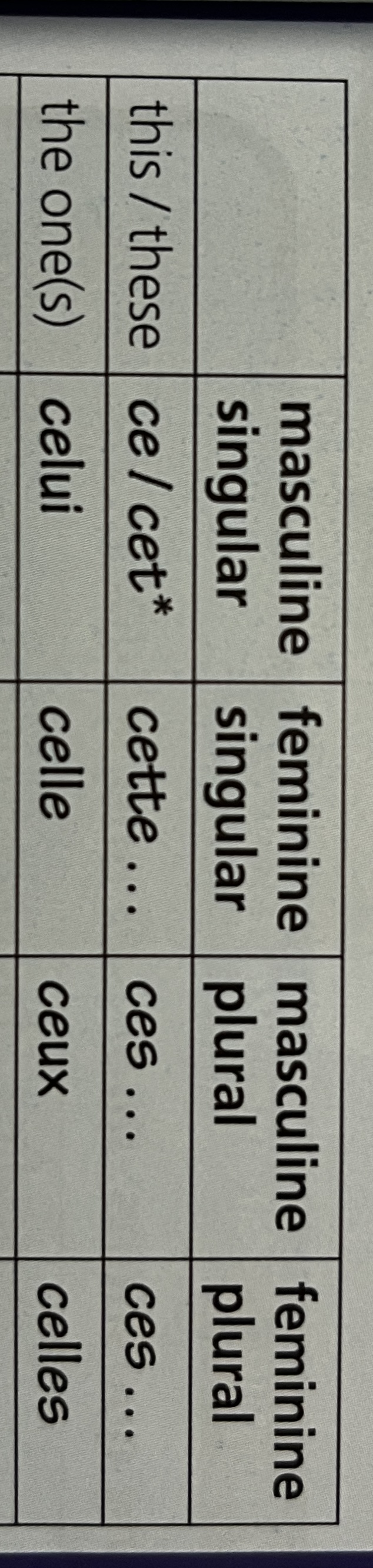 <ul><li><p>Cet (vowel or silent h)</p></li></ul><ul><li><p><span>﻿﻿Celui (masculino singular): Celui que j'aime est parti. (El que me gusta se fue.)</span></p></li><li><p><span>﻿﻿Celle (femenino singular): Celle que je connais est française. (La que conozco es francesa.)</span></p></li><li><p><span>﻿﻿Ceux (masculino plural): Ceux qui travaillent dur seront récompensés. (Los que trabajan duro serán recompensados.</span></p></li><li><p><span>﻿﻿Celles (femenino plural): Celles qui sont prêtes partiront en premier. (Las que estén listas partirán primero.)</span></p></li></ul>