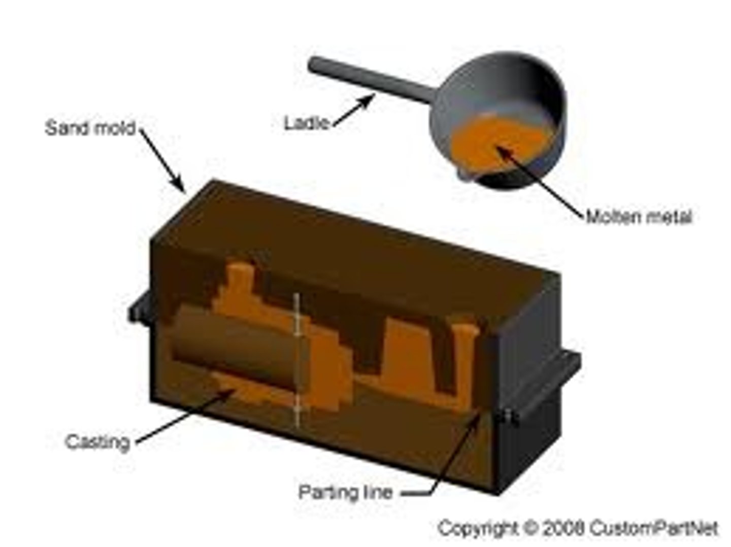 <p>gravity; pouring molten metal into mould. pressure; hot- pneumatic or hydraulic plunger forces shot of metal through goose neck of die. cold- molten metal is ladled into shot chamber and ram forces it into mould cavity.</p>