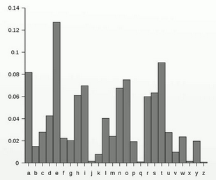 <p>Frequency Analysis</p>