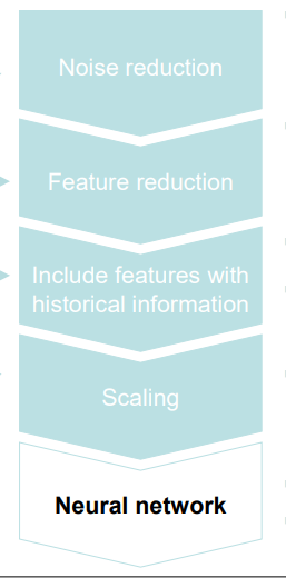 <p>From linear regression pipeline: </p><p>1. Noise filtering (moving mean) </p><p>2. Feature reduction by filtering </p><p>3. Generation of additional features </p><p>a) Features including historical information </p><p>b) Polynomial features </p><p>4. Scaling </p><p>5. Dimensionality reduction (PCA) </p><p>6. Linear regression model</p>