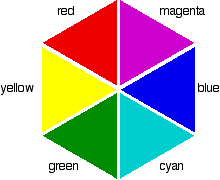 <p>Some wavelengths are absorbed to promote/excite electrons in d-orbitals and the remaining complementary wavelengths are reflected to give the colour</p>