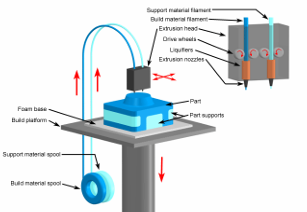 <p>uses an additive principle by laying down material in layers. plastic/metal is unwound from a coil and sent to an extrusion nozzle that can turn the flow on and off. the nozzle is heated to melt the material, moving in a horizontal and vertical direction by a numerically controlled mechanism (CNC/CAM).</p>