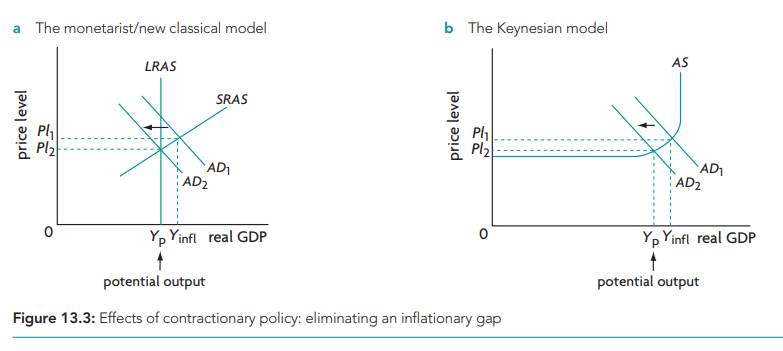 (INFLATIONARY GAP & Price increase) Contractionary (tight) monetary policy = central banks decreases the money supply so interest rates increase. Borrowing costs for households and firms increase so they borrow less and spend less om durables such as cars, appliances, houses etc. 

* Increase inflation 
* Increase growth 
* Reduce unemployment 

\-Households have greater incentive to save and not to spend. 

* Firms borrow less and spend      less on capital goods. 
* C and I decrease so AD will      decrease and the inflationary gap can close. 