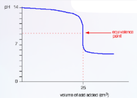 <p>Describe this curve</p>