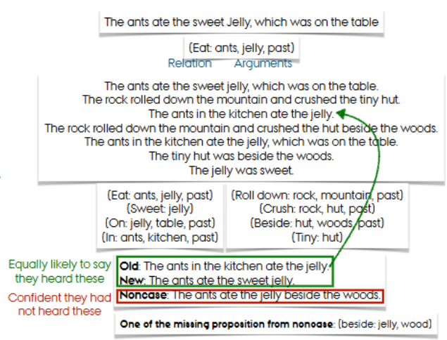 <p>a concept developed to answer the question “what is meant by meaning?”</p><p></p><p>people who support proposition representation accounts argue that ppl remember a complex sentence as a set of propositions that represent the assertions in the sentence</p><p>→ also&nbsp;“true” for pictures: representation is abstracted away from the modality</p><p></p><p>proposition: smallest unit of knowledge that can stand as a separate assertion (can be judged as true or false)</p><p></p><p>Kintsch 1974: argues that propositional representations represent meaning as a list containing a<strong> relation</strong>&nbsp;followed by an order list of<strong> arguments</strong>&nbsp;</p><ul><li><p>e.g. humans are mortal → [is: humans, mortal]</p></li><li><p>the ants ate the sweet jelly → [eat: ants, jelly, past], [sweet: jelly]</p></li><li><p><strong>example of an amodal symbol system</strong></p></li></ul><p>People tend to remember the propositions but not their actual combinations</p><p></p>